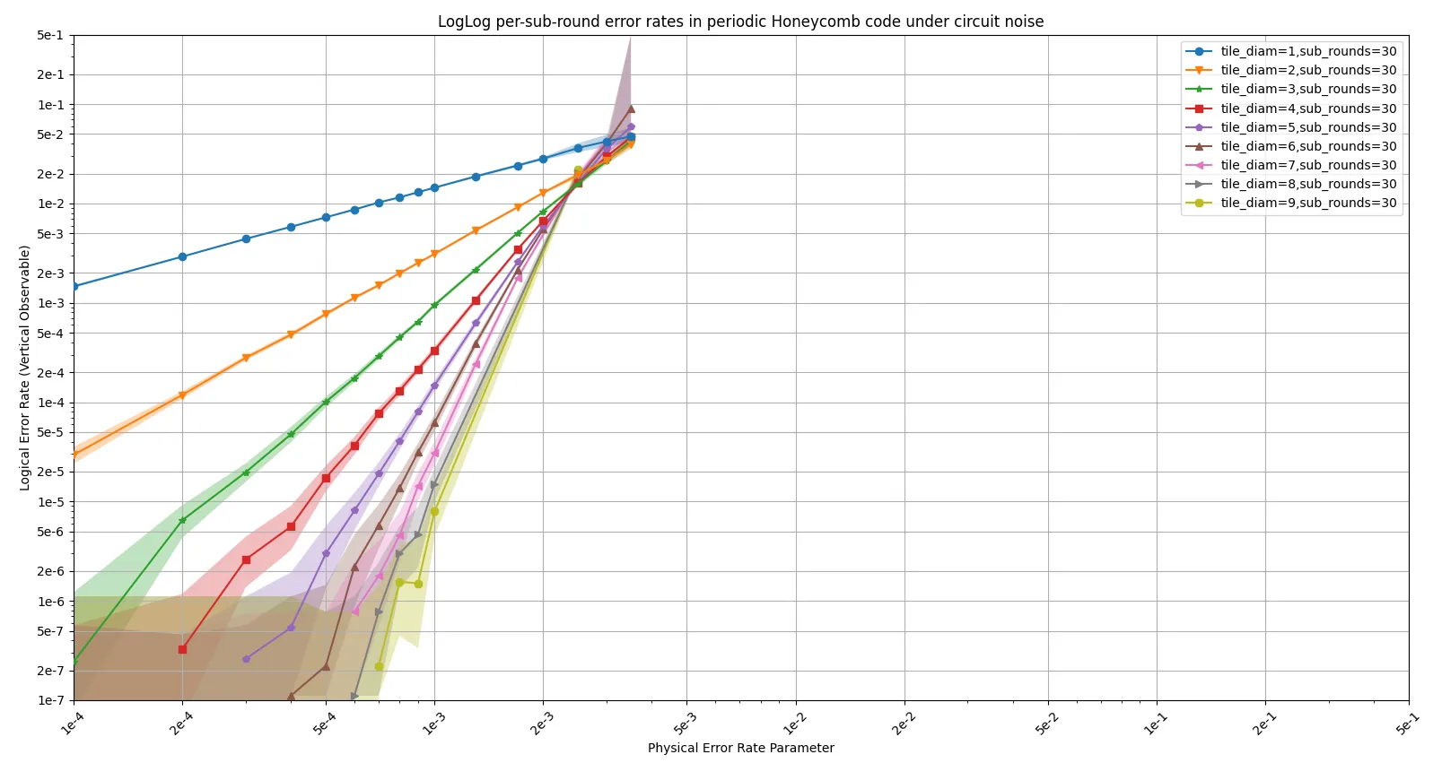 Revolutionizing Computing with Logical Qubits Advances