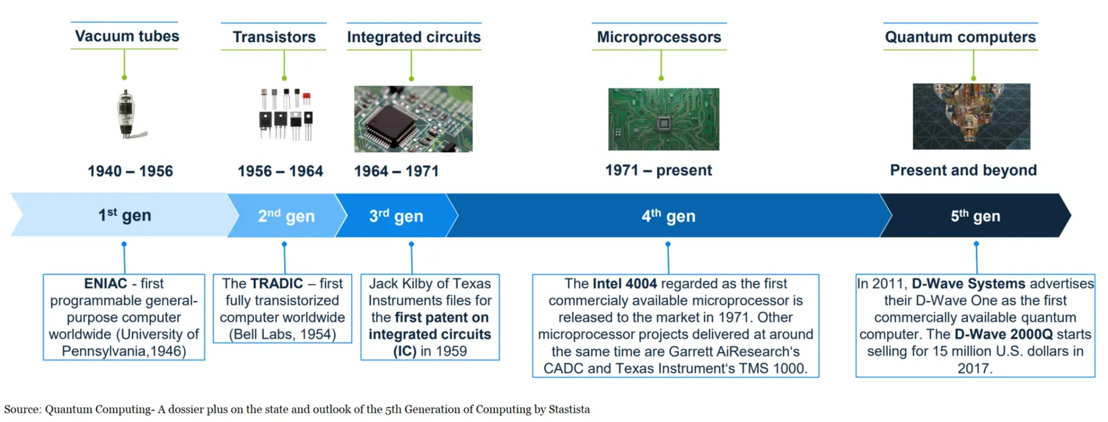 Quantum Computers: The Paradigm Shift In Modern Computing