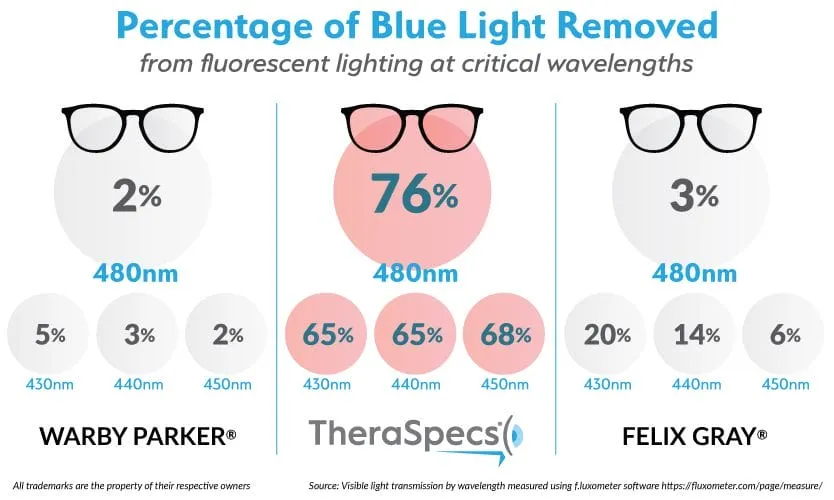 Do Blue Light Glasses Help with Fluorescent Light Strain?