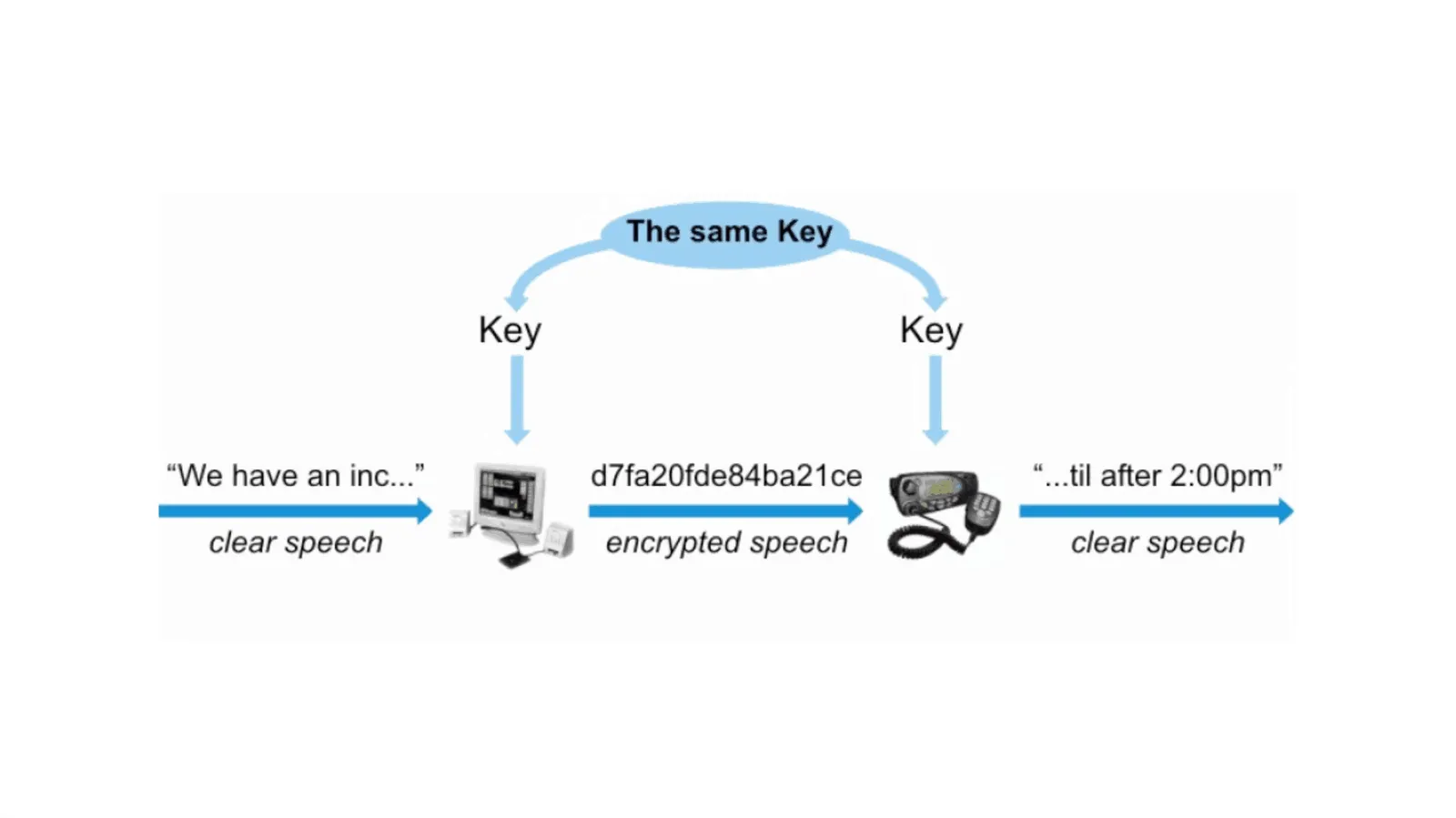 Understanding Radio Encryption: Secure Your Communications