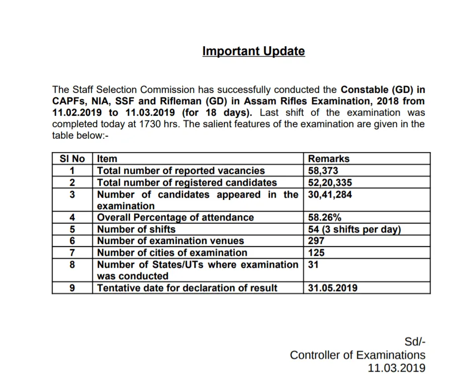 SSC GD Constable Result 2018: Check Results on May 31