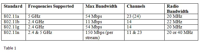 Exploring 802.11g: Understanding Wireless Channel Availability