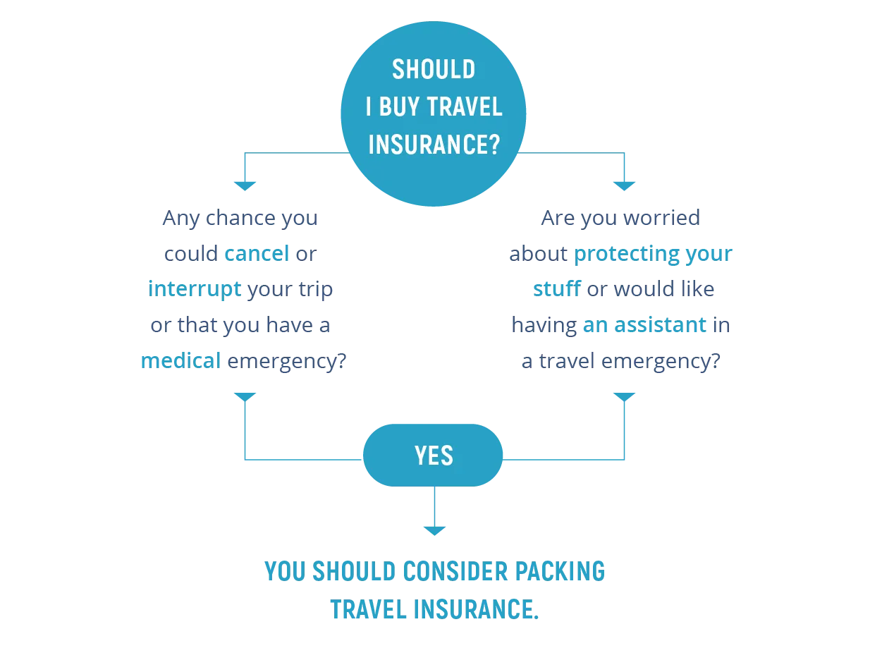 Essential Guide to Travel Insurance: Safety & Savings