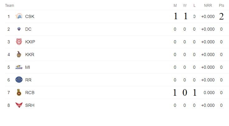 Indian Premier League IPL Point Table 2019