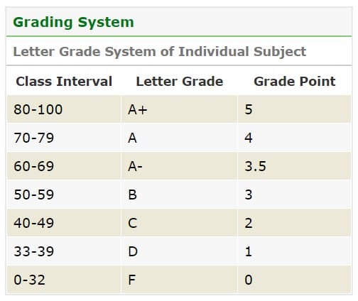 SSC Grading System