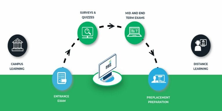 The benefits from online examination software