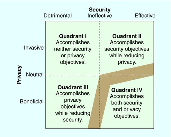 What Is The Relationship Between Privacy And Security Within Cybersecurity?