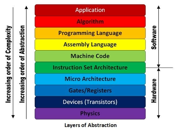 What Does The Hardware Layer In Computer Architecture Include?