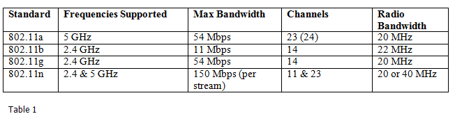 How Many Total Channels Are Available For 802.11g Wireless Networks?