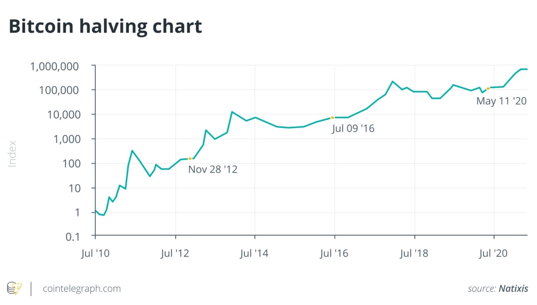 When is the next crypto bull run