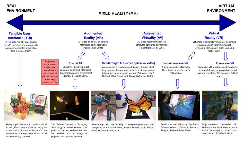 Adapted milgrams VR AR continuum