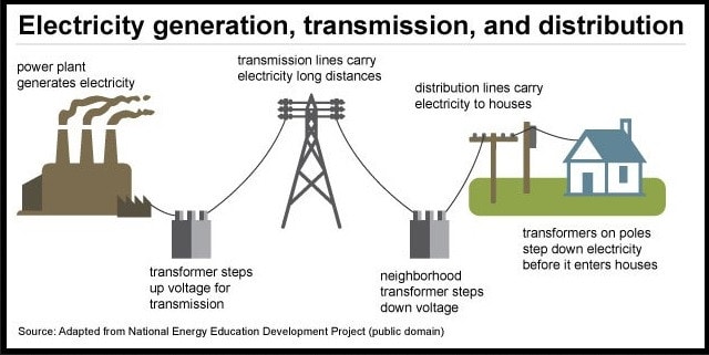How Does Smart Grid Work?