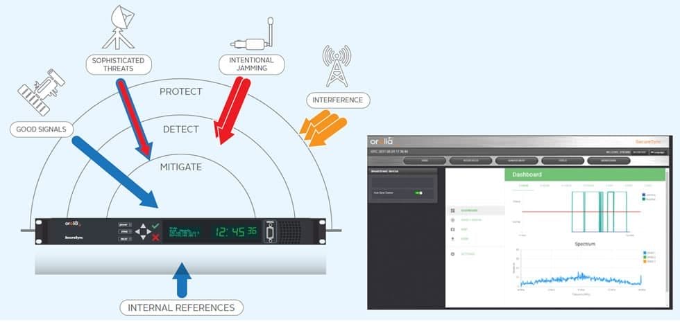 How is Gps Interference Detected and Mitigated?