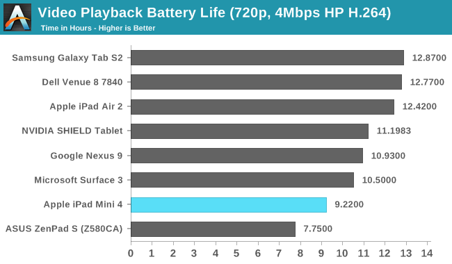 What Is The Battery Life Of The Ipad Tablet?