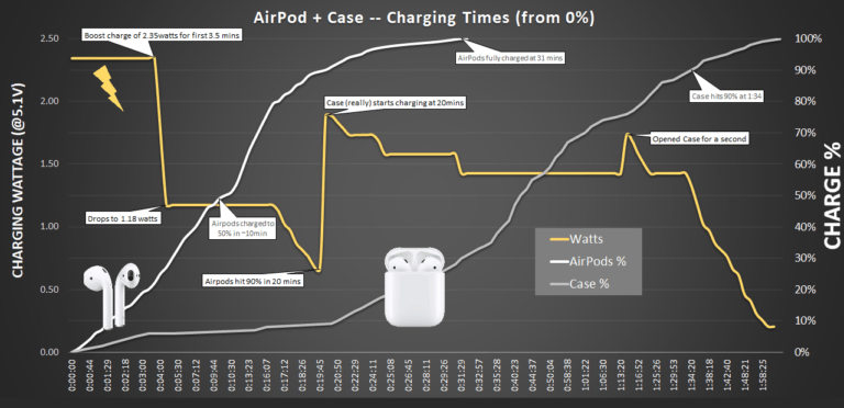 Do Airpods Charge Faster When The Case Is Plugged In?