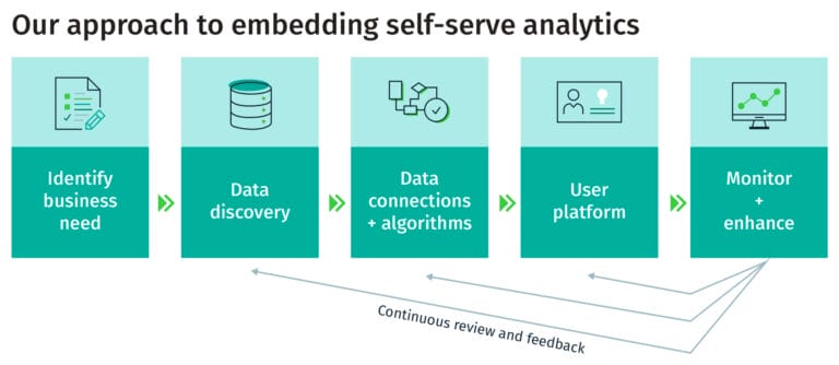What Is Self Service Data Analytics?