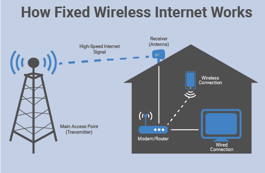 How Does Wireless Internet Work?
