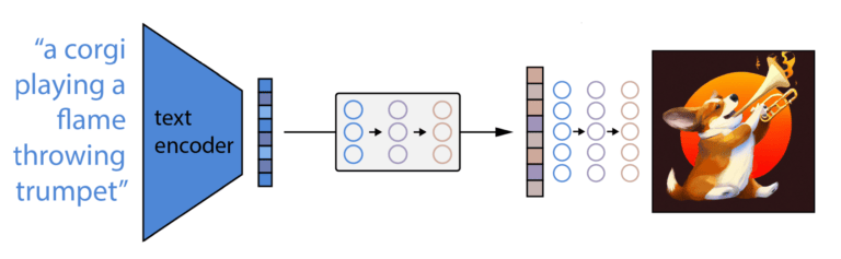 What’s The Training Process Like For DALLE2 AI?