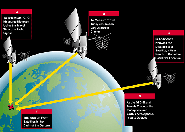 How Does A Gps Chipset Determine Accurate Location?