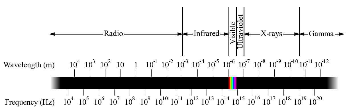 spectrum units
