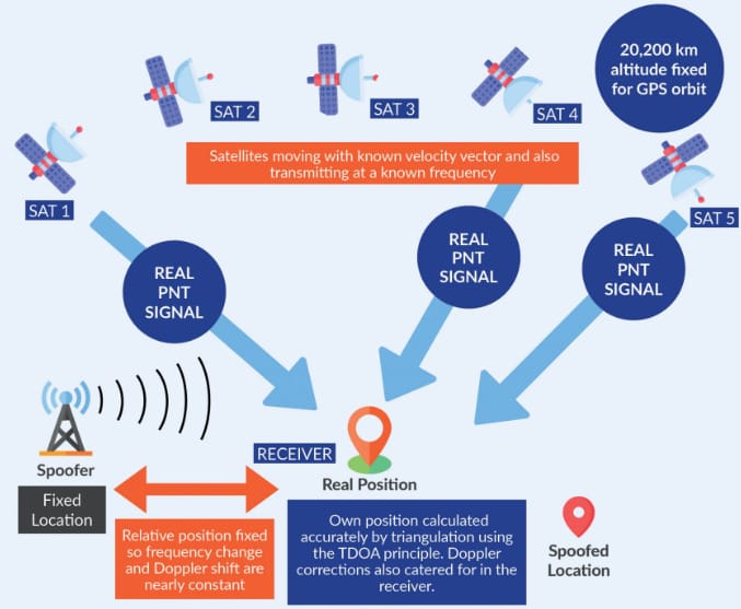 How Does Intentional Jamming Affect GPS Signals?