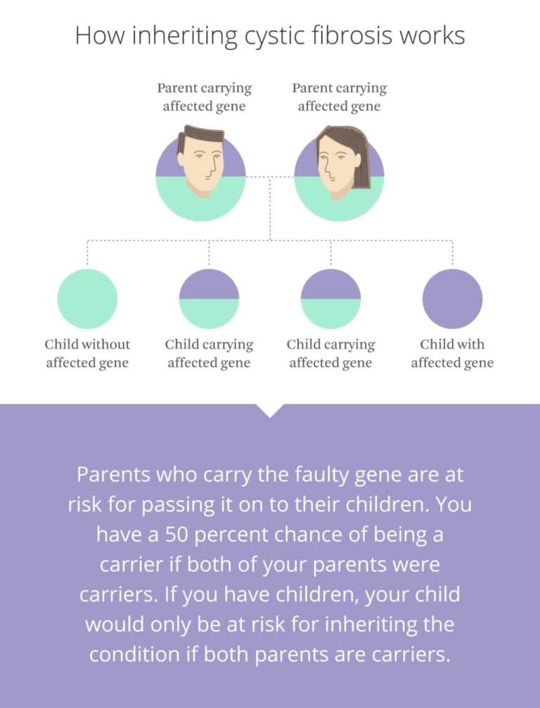 What is Cystic Fibrosis? Symptoms You Need to Know Now