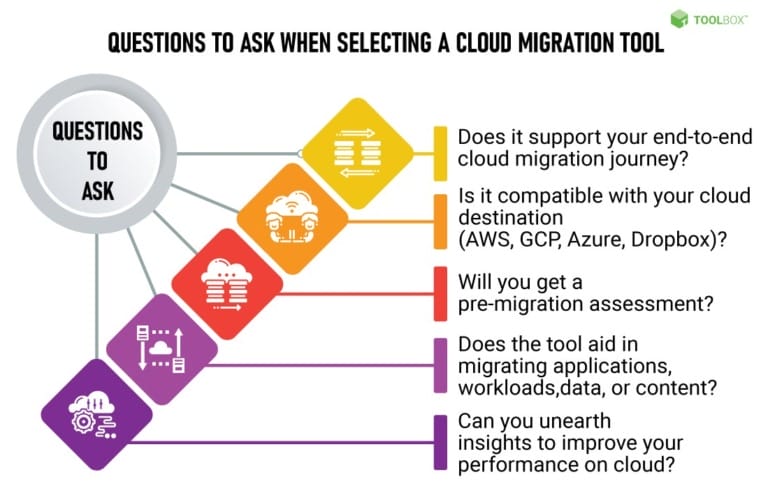 What is Data And Cloud Migration Software