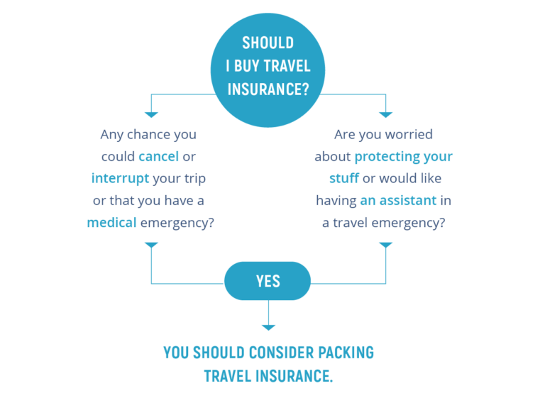 Why Travel Insurance is Important?