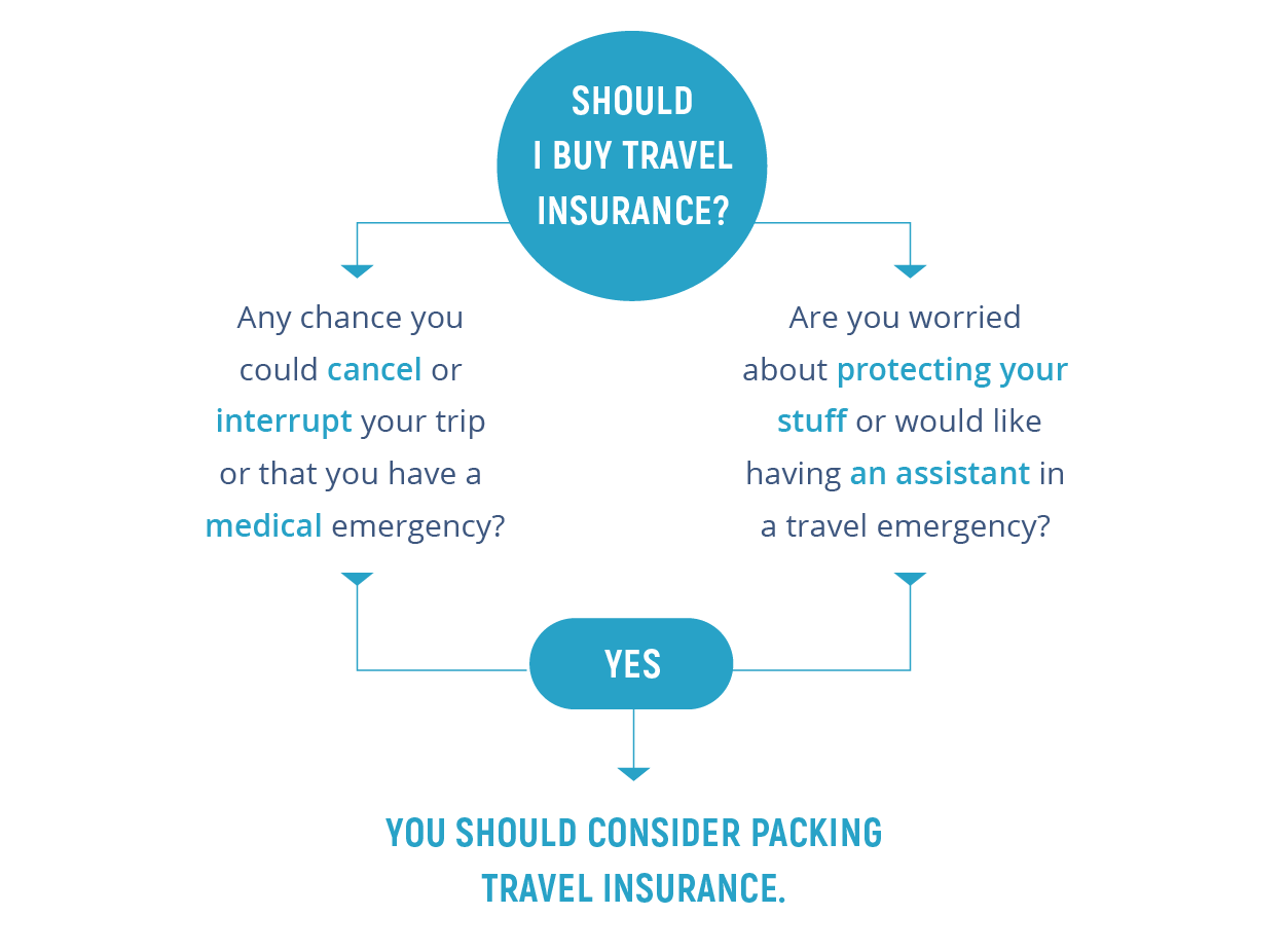 Why Travel Insurance is Important?